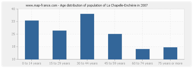 Age distribution of population of La Chapelle-Enchérie in 2007